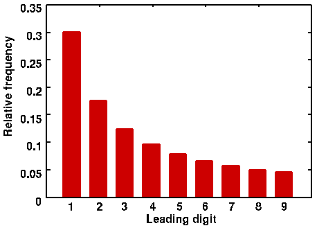 Probability of having leading digit 1 to 9 assuming exponential growth